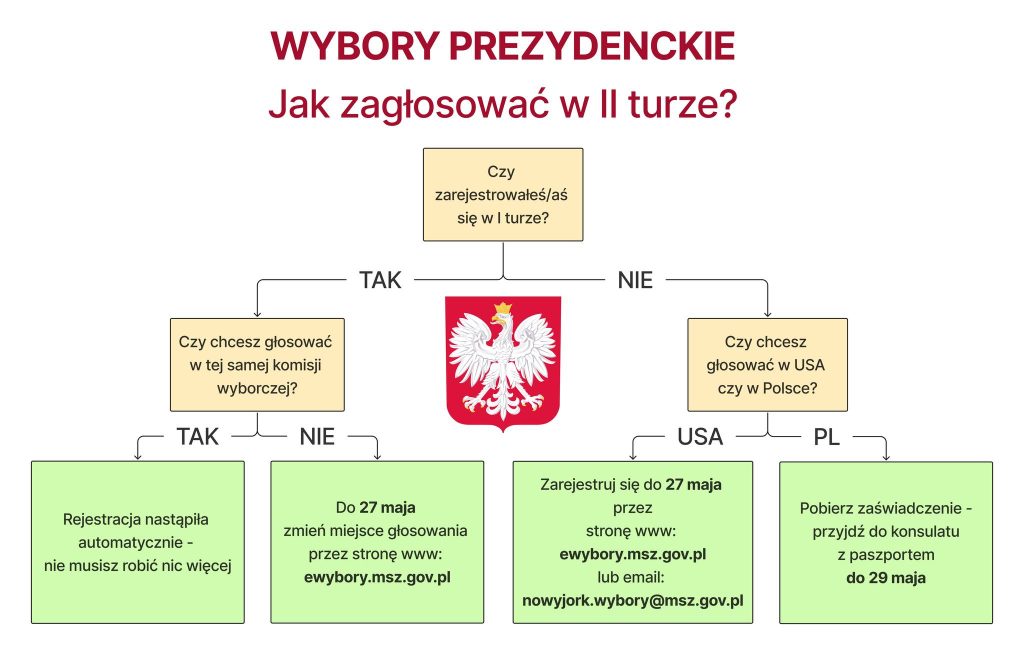 Ostatnie chwile na rejestrację do II tury wyborów!