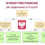 Ostatnie chwile na rejestrację do II tury wyborów!